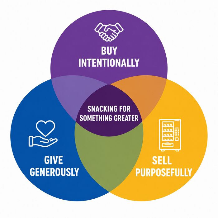 Three overlapping circles illustrate HHV's values: buy intentionally, sell purposefully, and give generously - united by "Snacking for Something Greater."